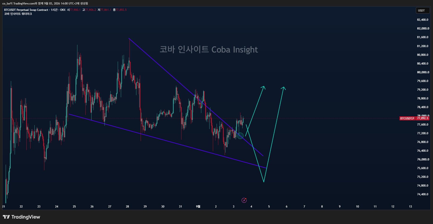 비트코인 77.8K 반등, 숏커버 성격입니다
