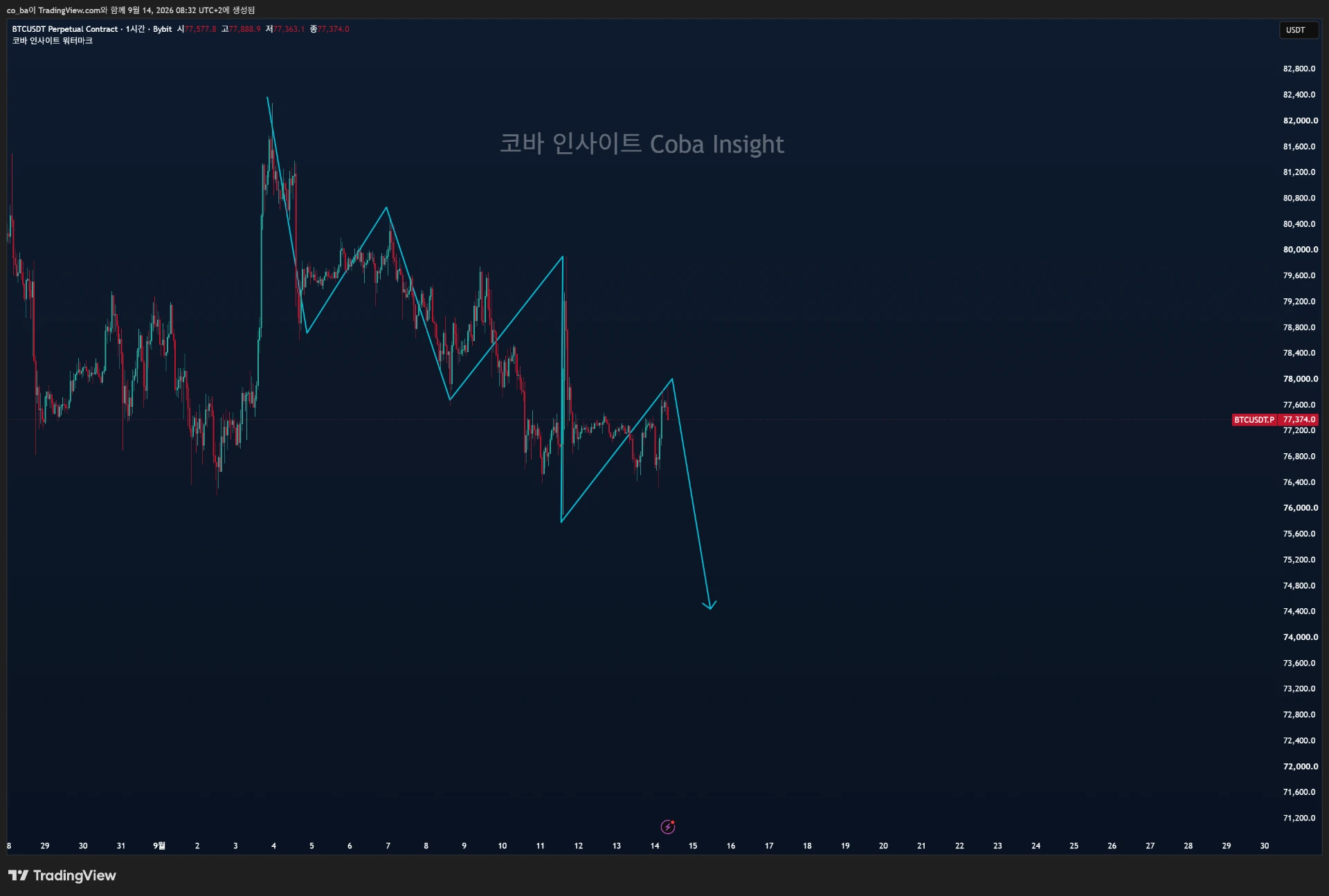 비트코인 FOMC·클래리티법 주간, 개미는 덜고 큰손은 담았다