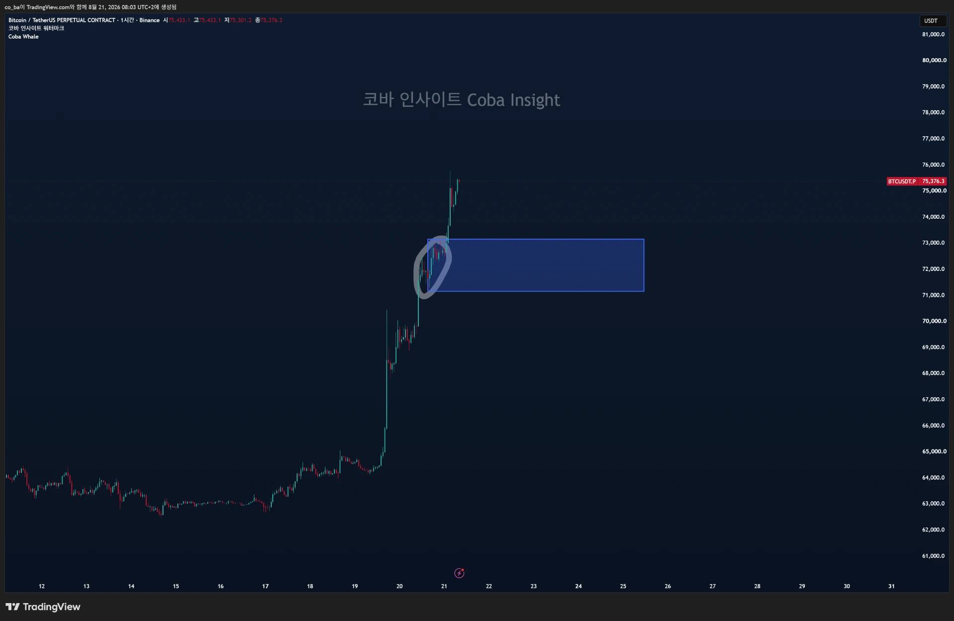 비트코인 1억 돌파, 이틀 새 18% 올랐습니다