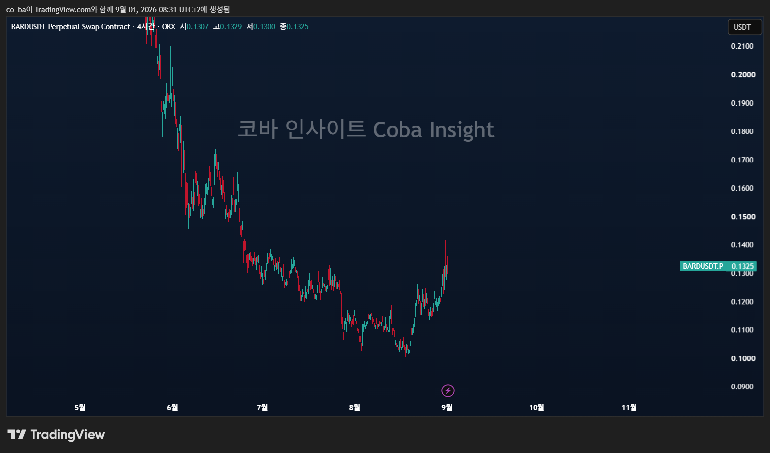 비트코인 지속 되는 횡보 오늘도 이슈들을 체크해봅시다.