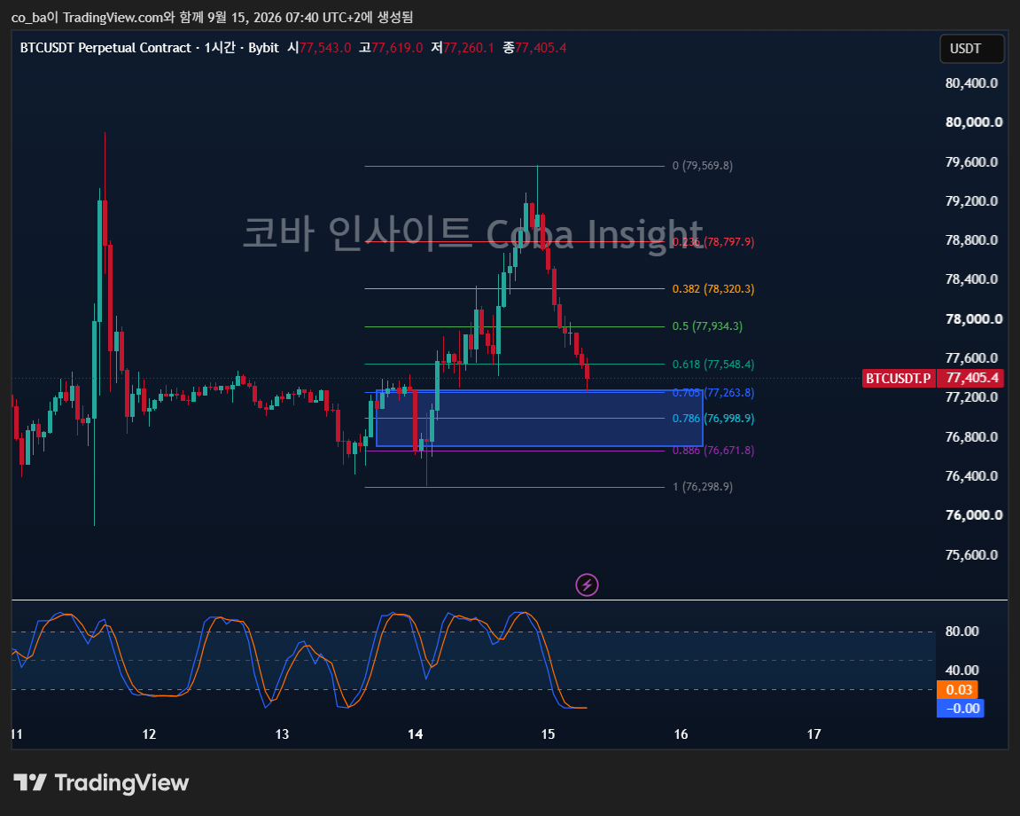 비트코인 79K 못 지켰다, 표결·FOMC 앞 숨 고르기