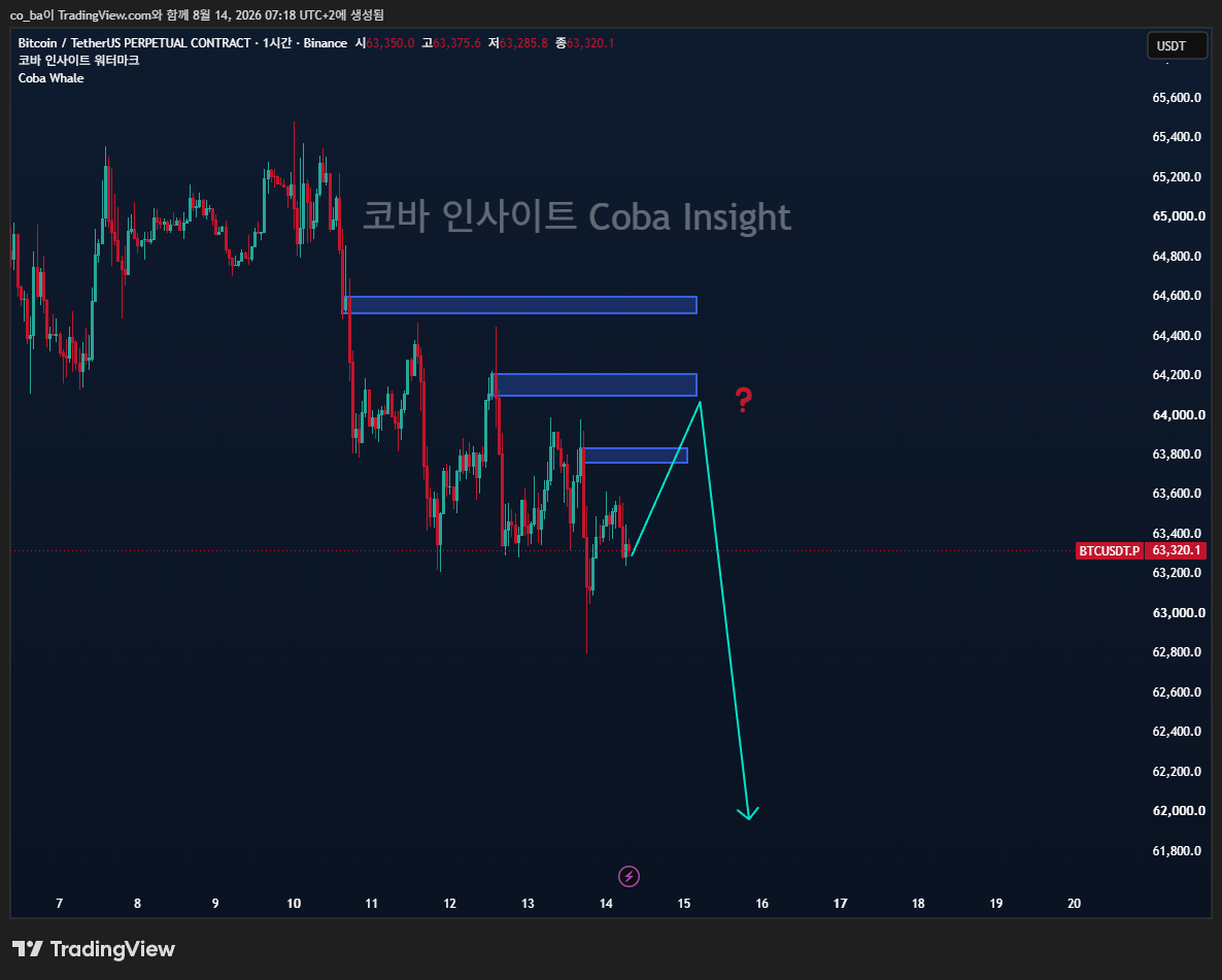 개미 롱은 65%, 펀딩비는 9%대 -> 이제 하락 감 오시죠?