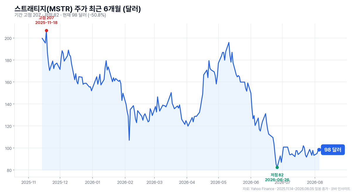 스트래티지, 취득가보다 15% 싸게 비트코인 1,638개 매각…대금은 배당에