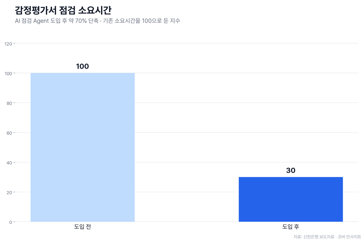 신한은행, 금융권 최초 '감정평가서 AI 점검 Agent' 도입