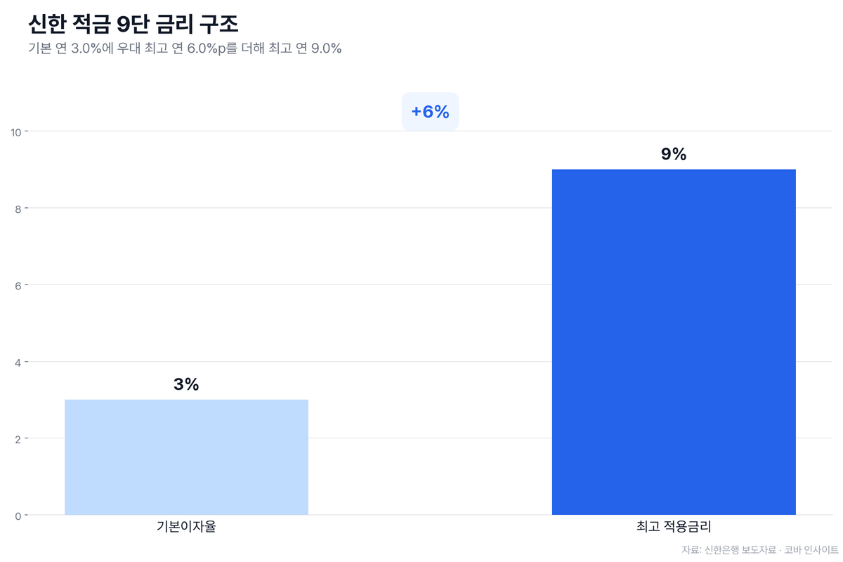 신한은행, 최고 연 9% '신한 적금 9단' 출시… 9월 30일까지 20만좌 한정