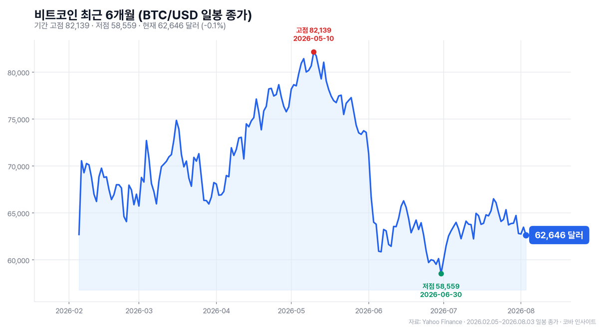 비트코인 45일째 6만달러 박스권…거래량 20% 줄며 관망세