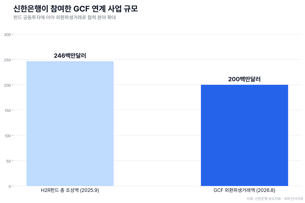 신한은행, GCF와 2억달러 규모 외환파생거래 체결