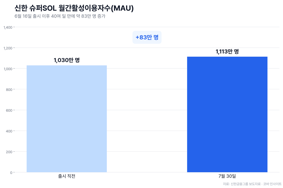 신한금융그룹, '신한 슈퍼SOL' 출시 한 달여 만에 MAU 1,100만 돌파