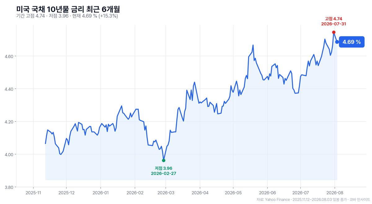 연준 기준금리 5연속 동결…12명 중 3명은 "올리자"