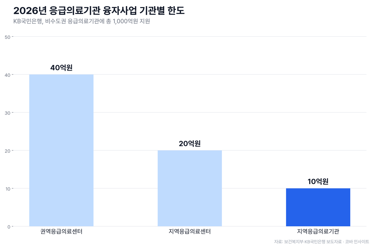 KB국민은행, 비수도권 응급의료기관에 1,000억원 정책금융 지원