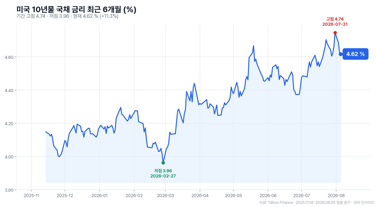 연준 쿡 이사 "필요하면 금리 올릴 준비 돼 있다"…근거는 3.7% 물가