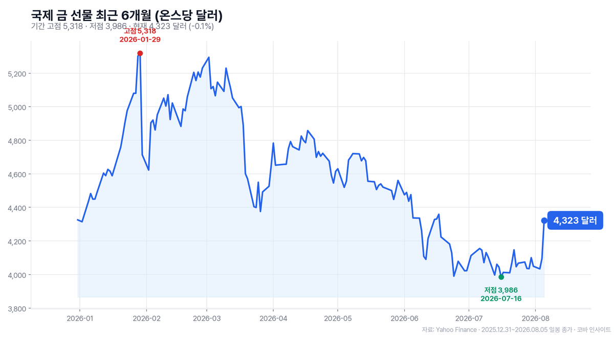 금값 온스당 4,300달러 회복…7월 저점 대비 8.4% 반등