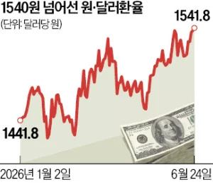 끝나지 않는 외국인 리밸런싱…원·달러 환율, 1560원 갈 수도