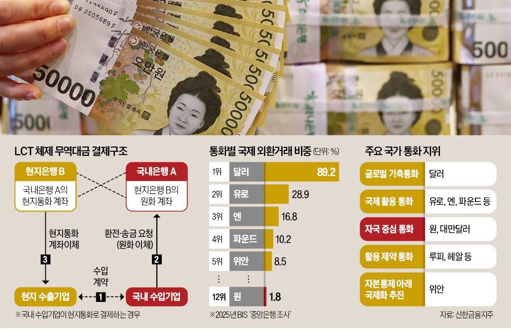 무역결제 때 원·현지통화 직거래 확대…위안화는 보류