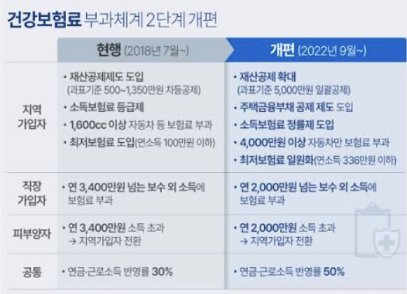 이자·배당소득 1,000만원을 1원 넘겼을 뿐인데, 건보료는 전액을 물었다