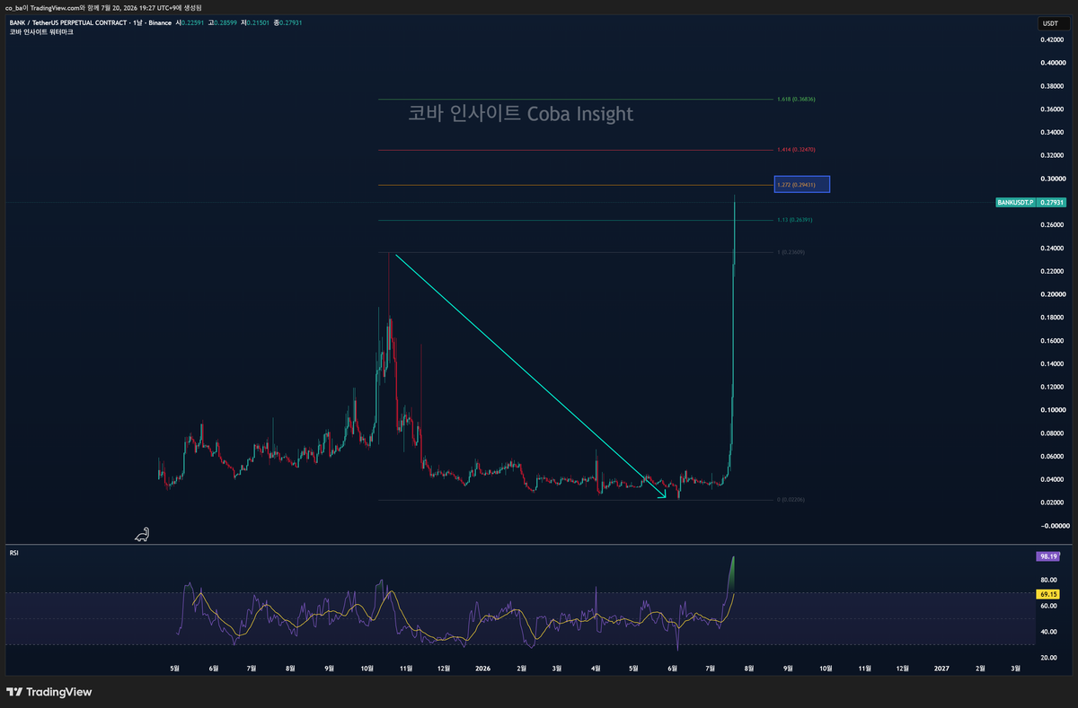 07. 20 BANK 코인 차트 분석